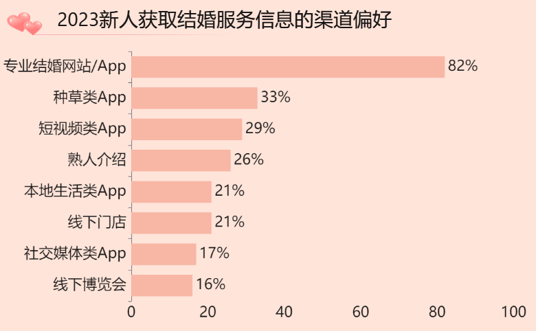 新人获取结婚服务信息的渠道偏好-迪赛智慧数