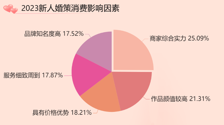 新人婚策消费受多个因素影响-迪赛智慧数