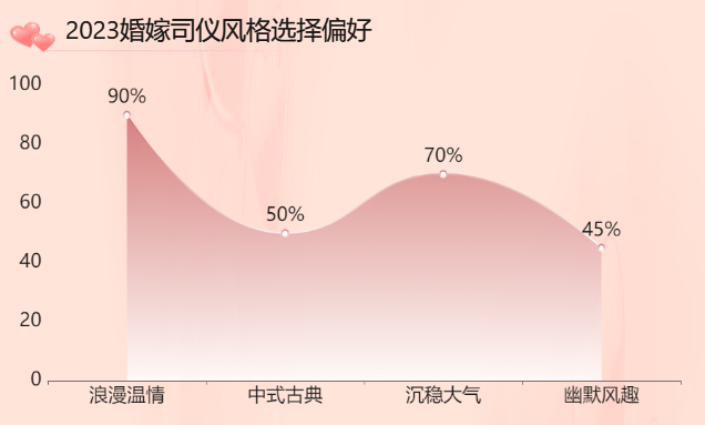 婚嫁司仪风格选择呈现出明显的偏好-迪赛智慧数