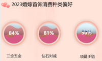 结婚消费趋势数据可视化分析报告-迪赛智慧数