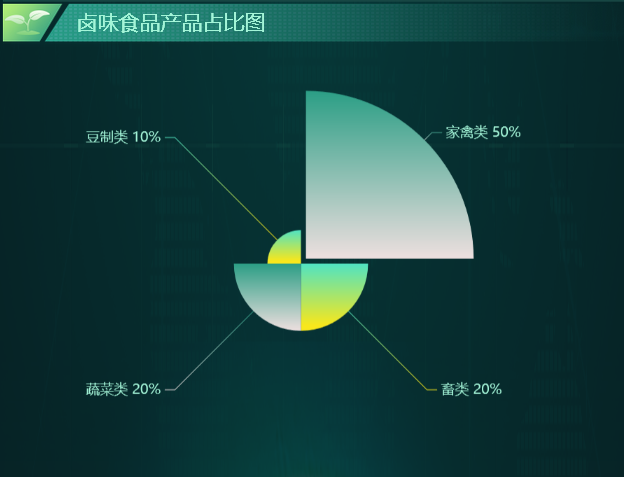 中国卤制食品产业发展的重要地区-迪赛智慧数