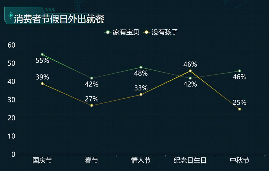 消费者节假日外出就餐趋势-迪赛智慧数