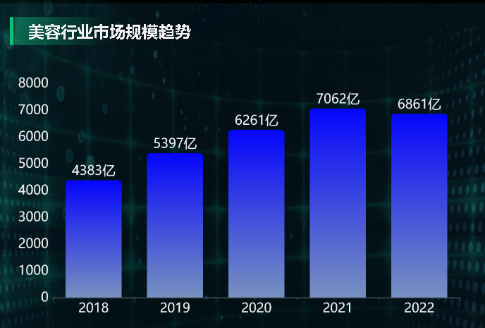 美容行业市场规模趋势-迪赛智慧数