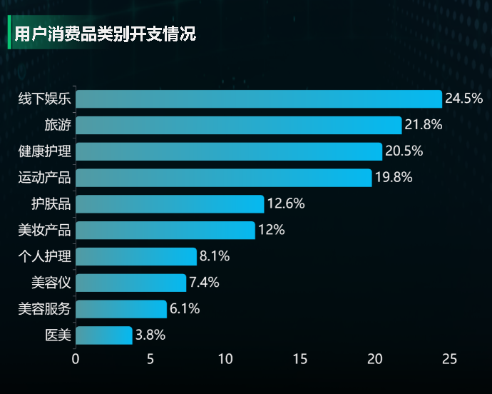 消费品类别支出-迪赛智慧数