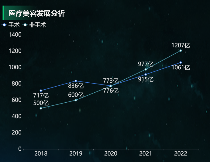 医疗美容发展分析-迪赛智慧数