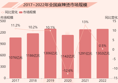 麻辣烫数据可视化分析-迪赛智慧数