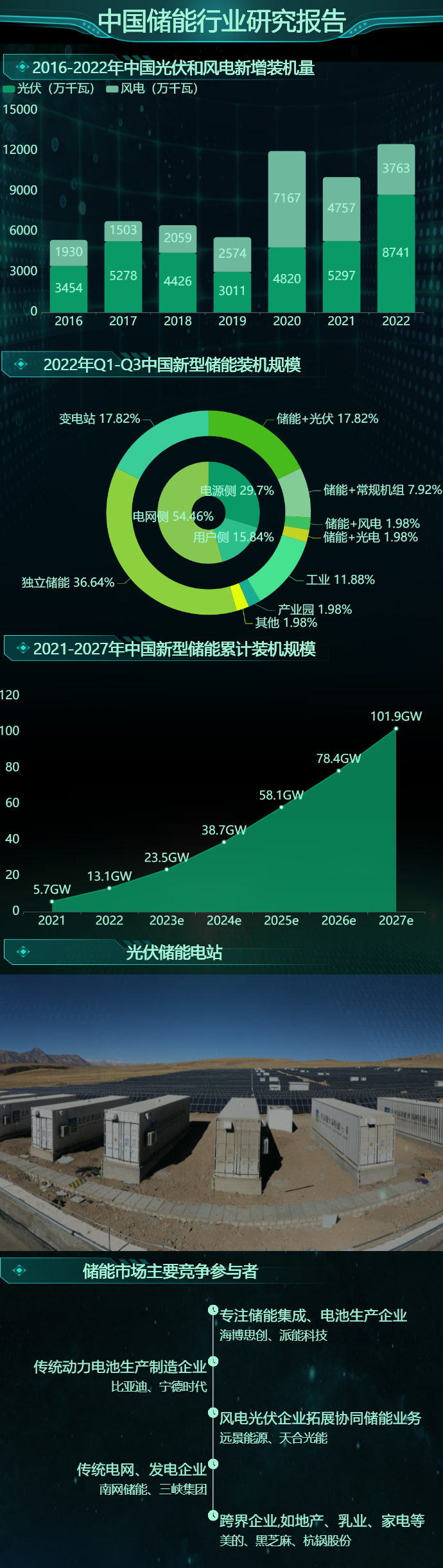 中国储能行业数据可视化报告-迪赛智慧数