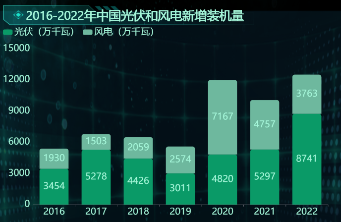 光伏和风电新增装机量-迪赛智慧数