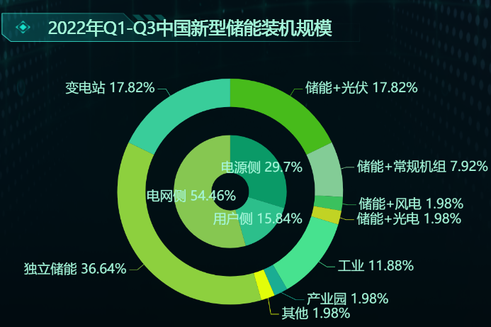 中国新型储能装机规模-迪赛智慧数