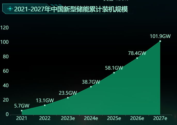 中国新型储能累计装机规模-迪赛智慧数