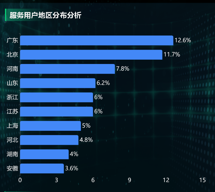 服务用户地区分布分析-迪赛智慧数