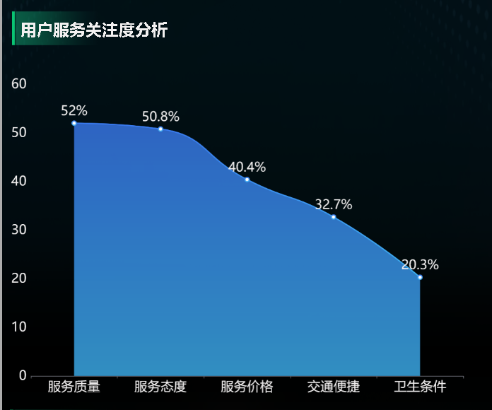 用户服务关注度分析-迪赛智慧数