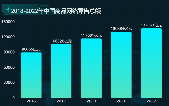 近5年中国商品网络零售总额-迪赛智慧数