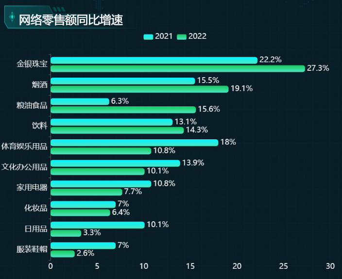 网络零售额同比增速-迪赛智慧数