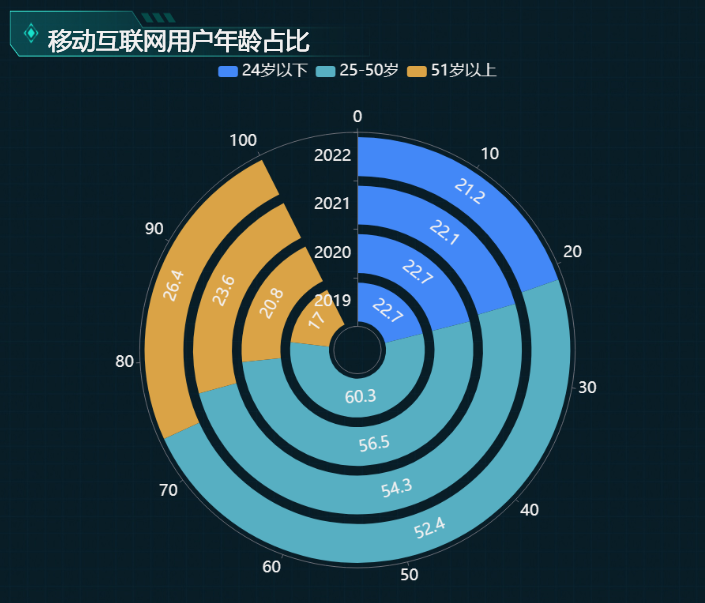 移动互联网用户年龄占比-迪赛智慧数