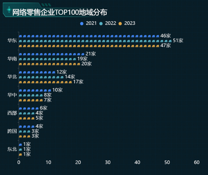 网络零售企业TOP100地域分布-迪赛智慧数