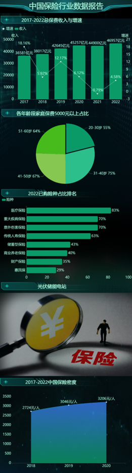 中国保险行业数据可视化-迪赛智慧数