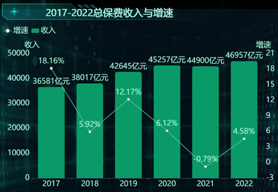 近6年总保费收入与增速-迪赛智慧数