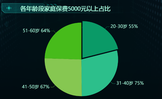 各年龄段家庭保费5千以上占比-迪赛智慧数