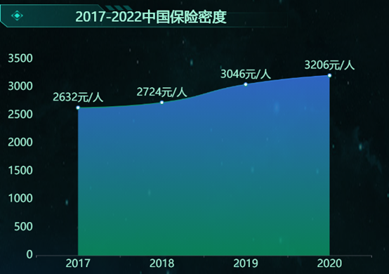 近4年中国保险密度-迪赛智慧数