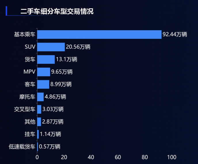 二手车细分车型交易情况-迪赛智慧数