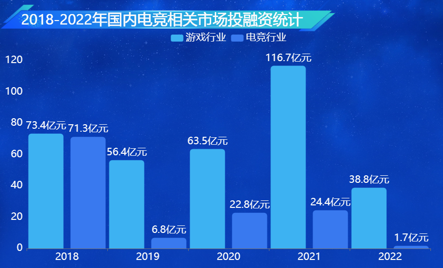 国内电竞相关市场投融资统计-迪赛智慧数