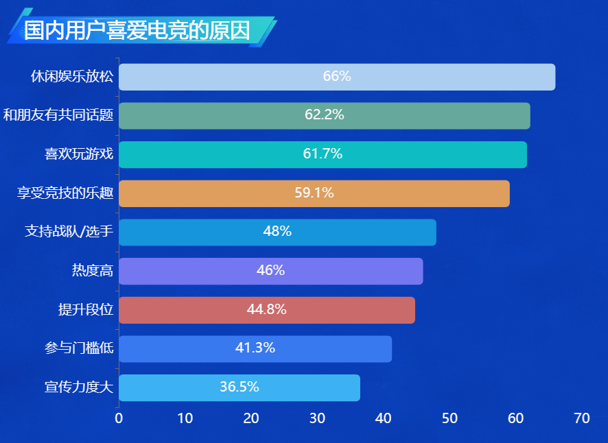 国内用户喜爱电竞原因-迪赛智慧数