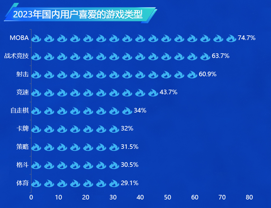 国内用户喜爱游戏类型-迪赛智慧数