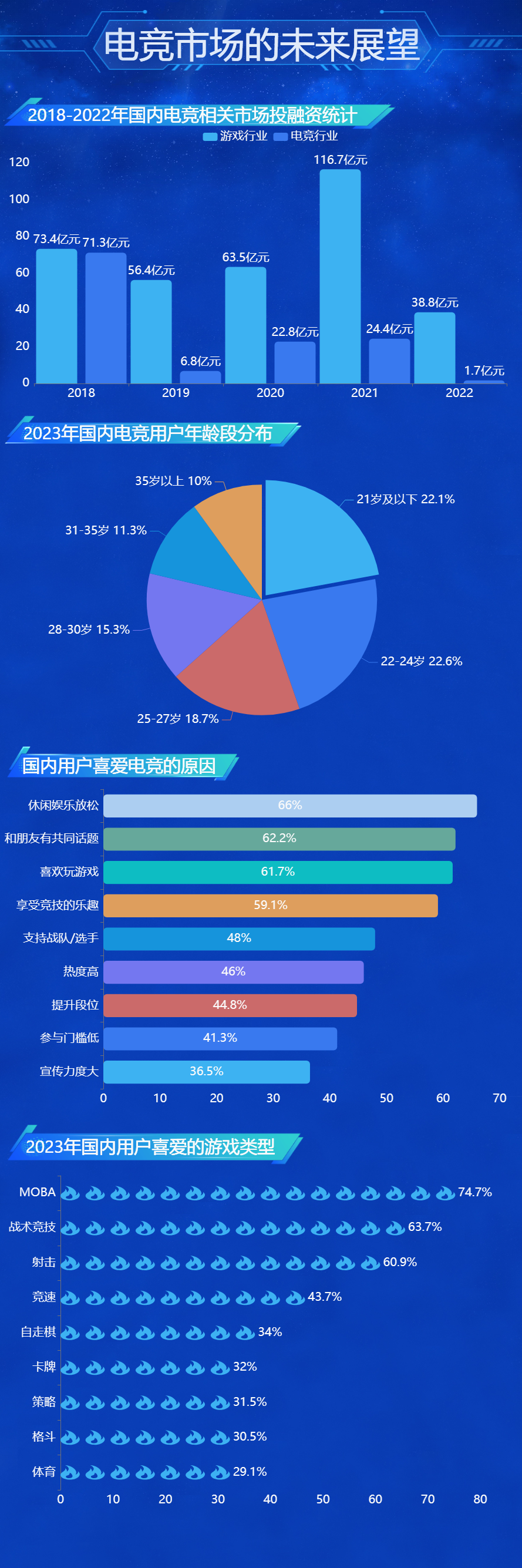 电竞市场的未来展望-迪赛智慧数