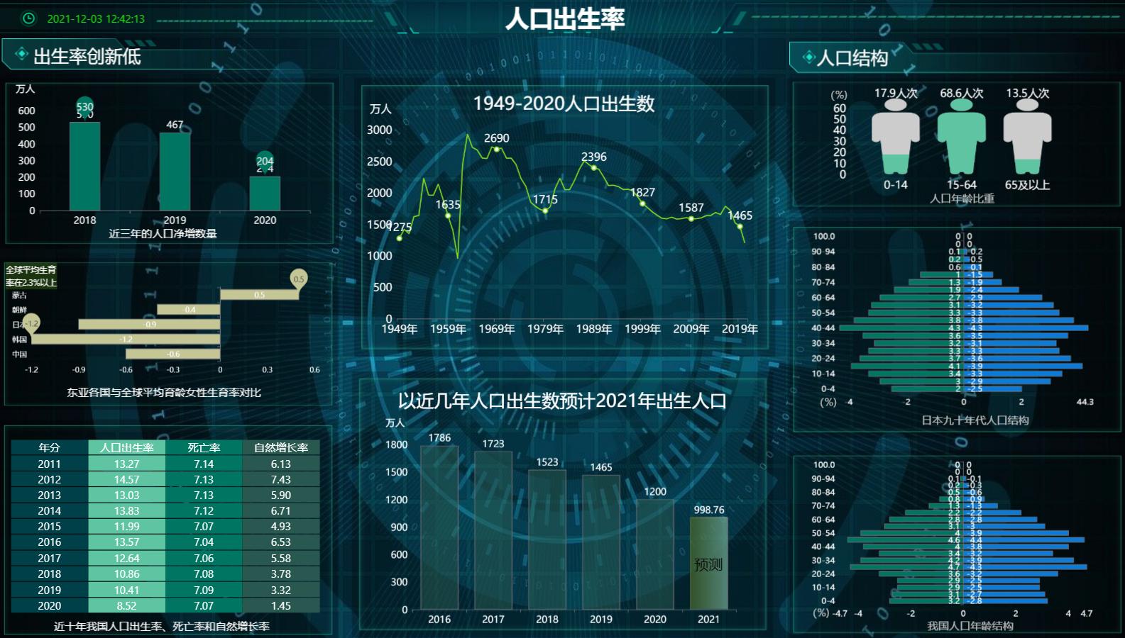 可视化数据下的全国人口出生率-迪赛智慧数