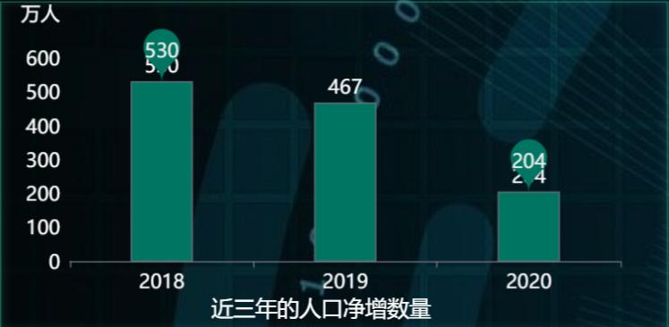 全国人口净增数-迪赛智慧数