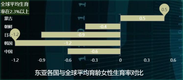 全球平均生育率-迪赛智慧数