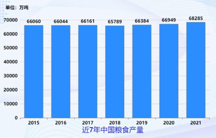 我国的粮食产量再创新高-迪赛智慧数