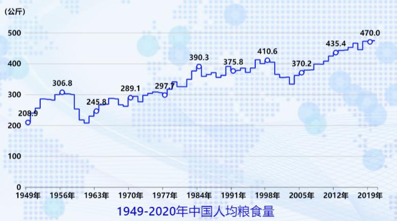 我国从新中国成立至今的人均粮食产量-迪赛智慧数