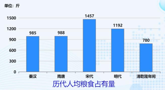 中国历代口粮总量发展呈总的上升趋势-迪赛智慧数