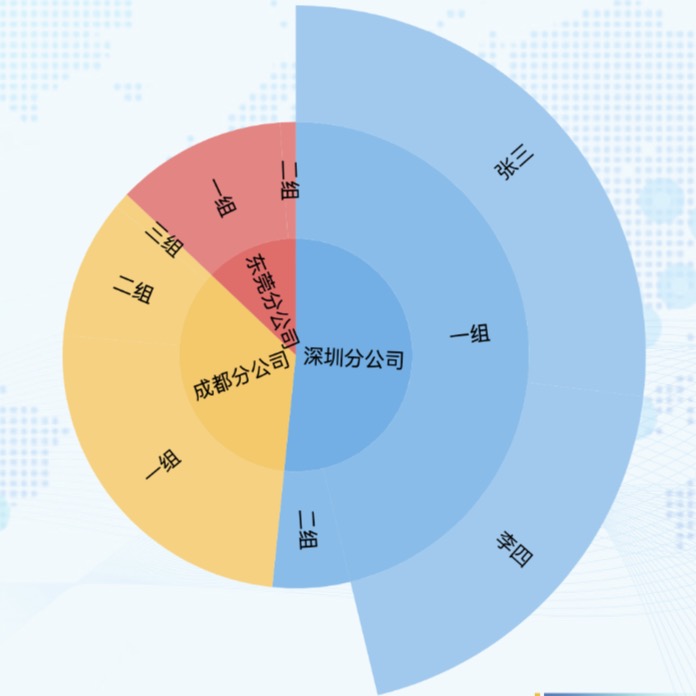 让多层级关系的数据可视化展示一目了然-迪赛智慧数