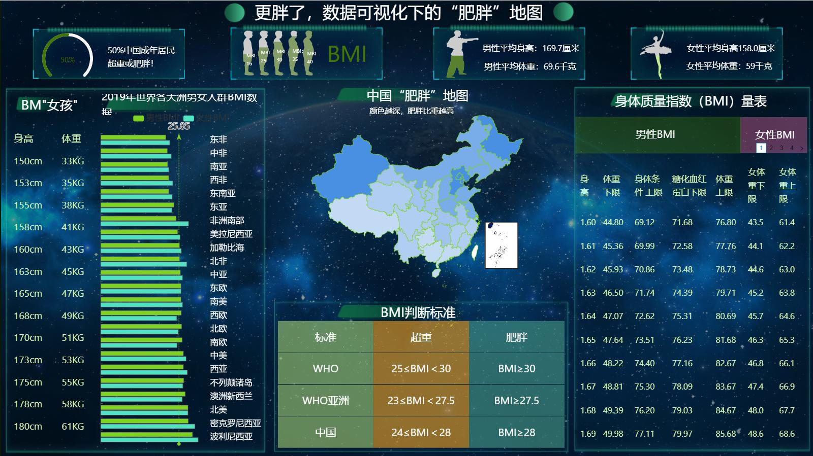 数据可视化下的肥胖地图-迪赛智慧数