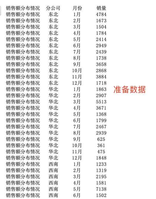 销售分布情况数据为例-迪赛智慧数