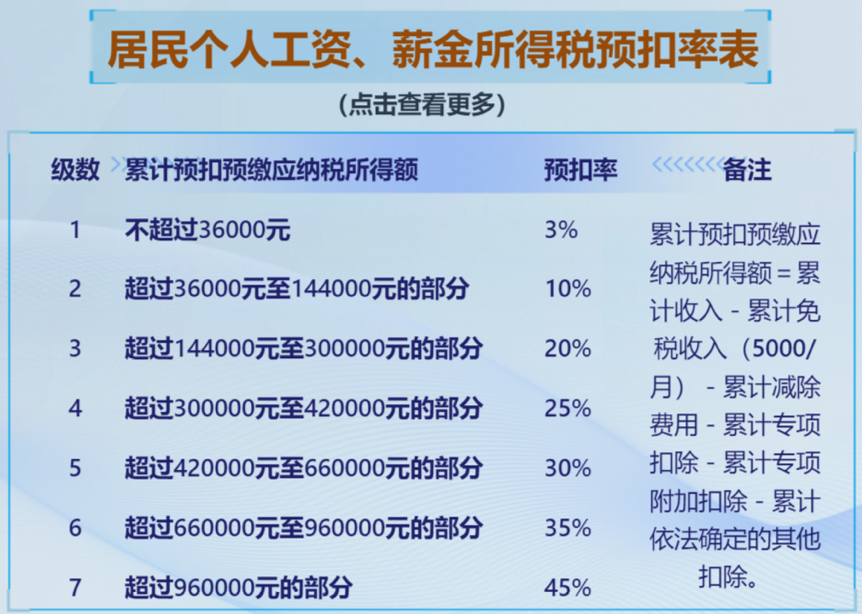 薪金所得预扣预缴表-迪赛智慧数