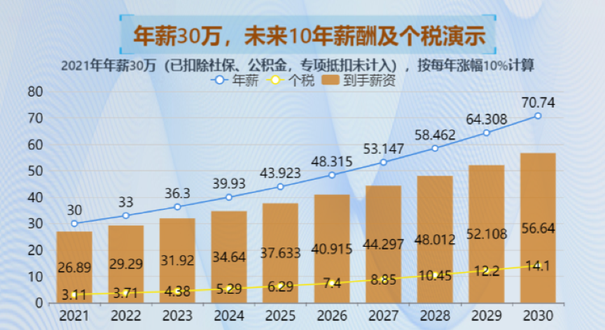 未来10年薪酬及个税演示-迪赛智慧数