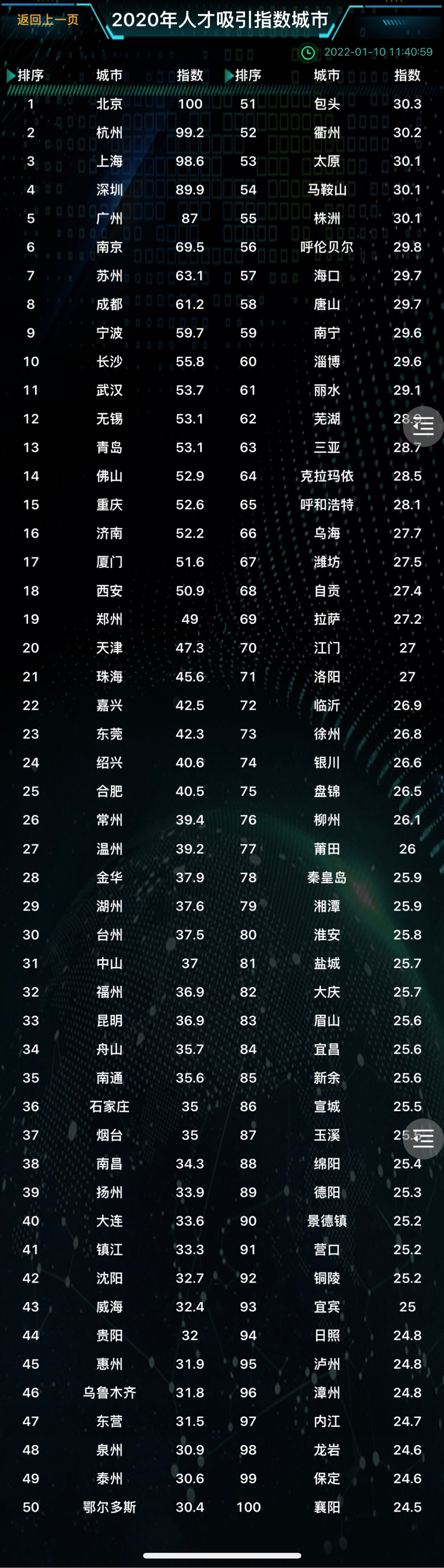 最具吸引力城市100强-迪赛智慧数