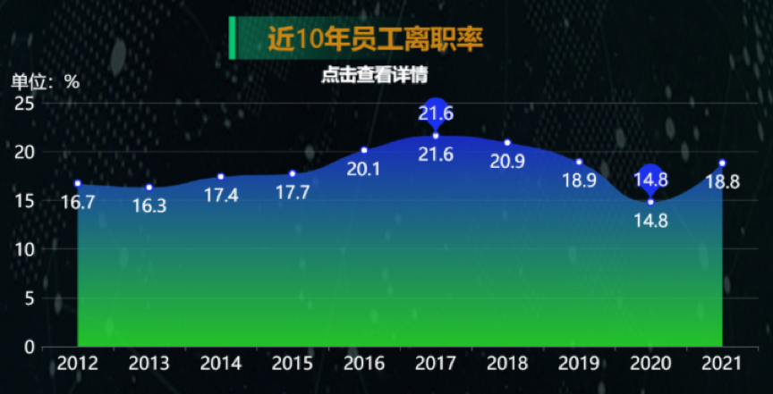 近10年员工离职率-迪赛智慧数