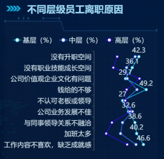 不同层级员工离职原因-迪赛智慧数