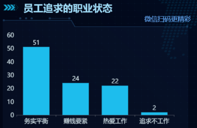 员工追求的职业状态-迪赛智慧数