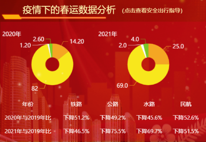 疫情下的春运数据分析-迪赛智慧数