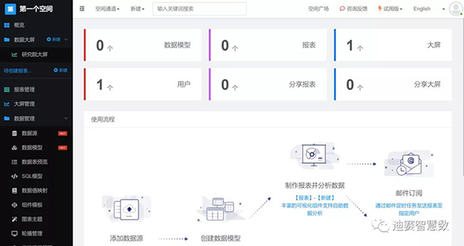 将数据应用到组件中，就形成炫酷的数据可视化大屏-迪赛智慧数