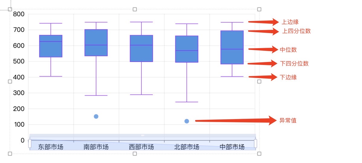 盒须图-迪赛智慧数